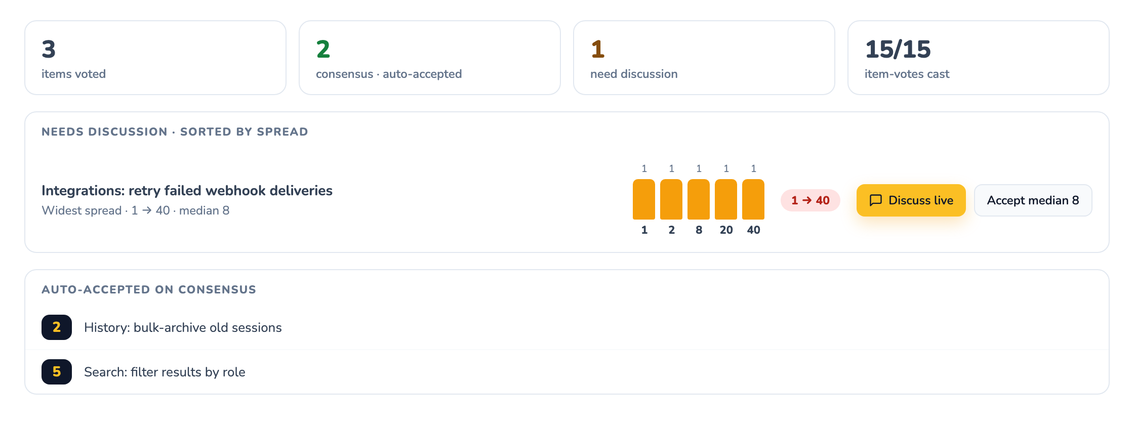 A divergence review board after an async voting window closes, showing a summary strip, a Needs discussion list sorted by spread with a vote-distribution histogram, and an Auto-accepted on consensus list.